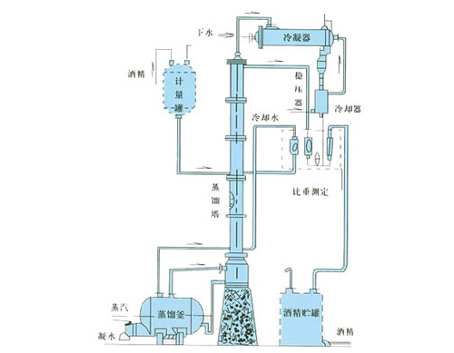 甲醇、乙醇蒸餾裝置  